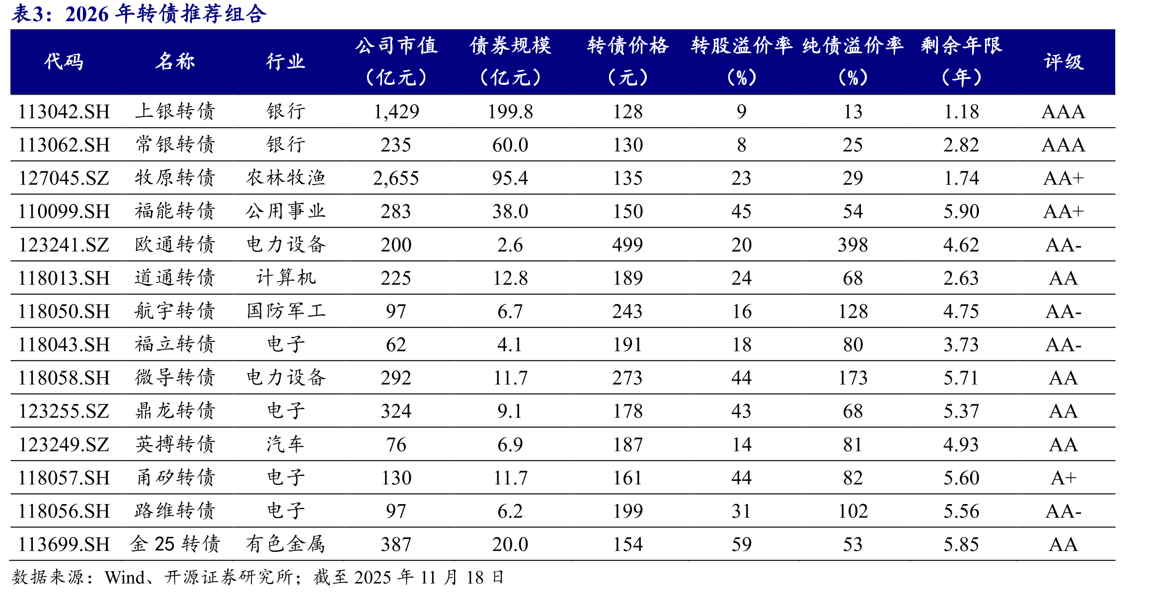 2025年转债投资者持仓占比中基金整体处于增持之中_第2页