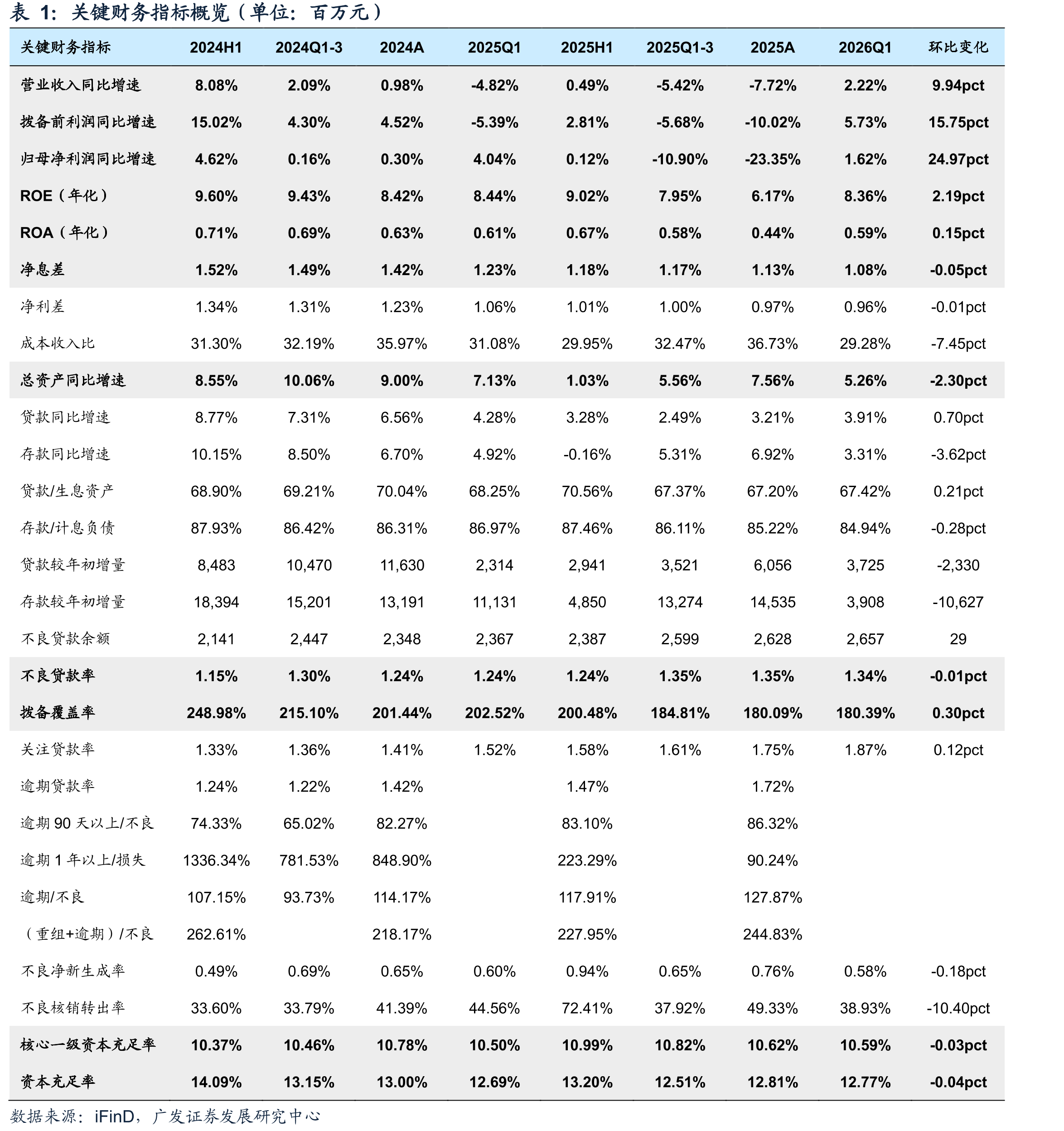 关键财务指标概览（单位：百万元）