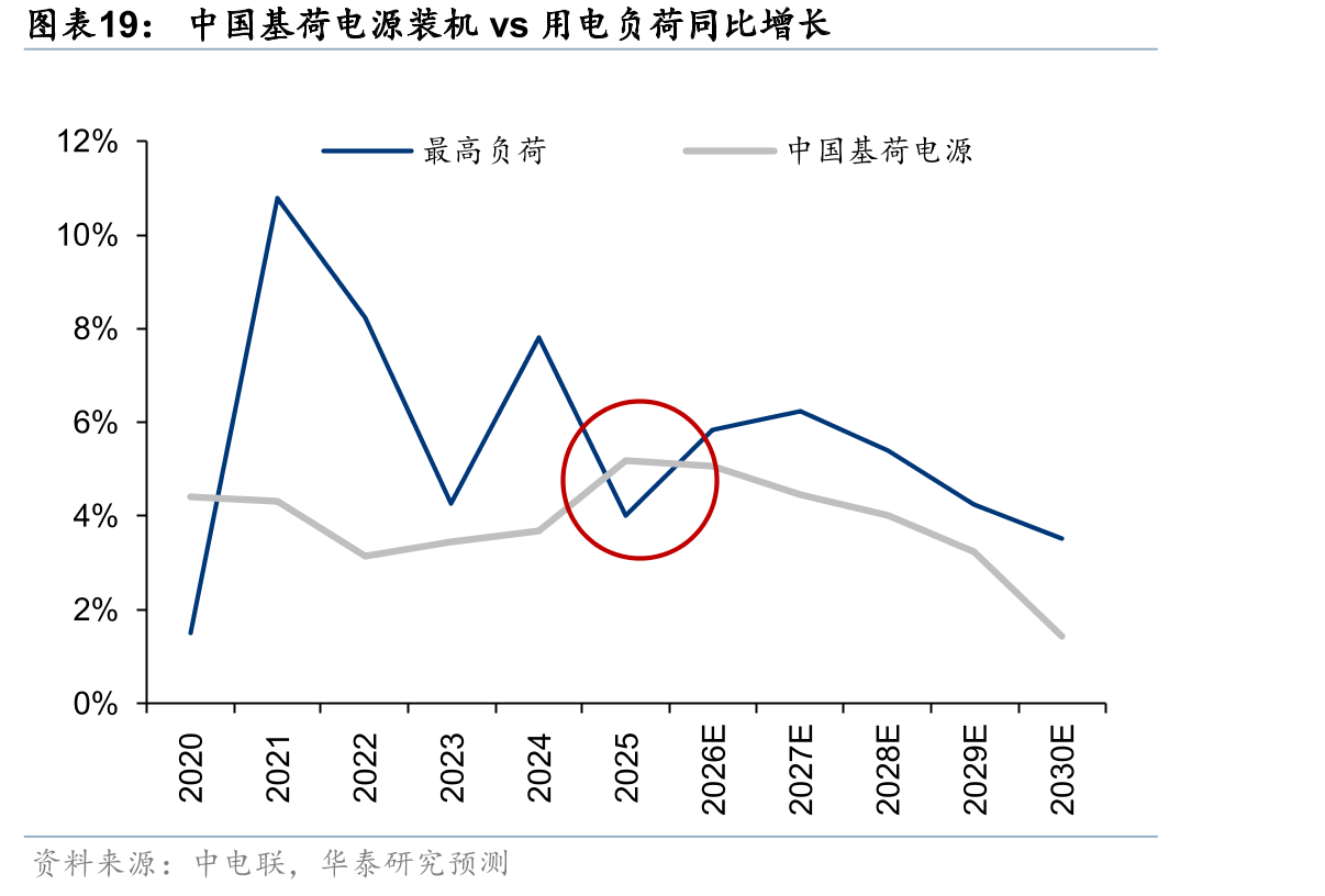 中国基荷电源装机vs用电负荷同比增长