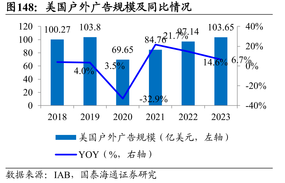 美国户外广告规模及同比情况