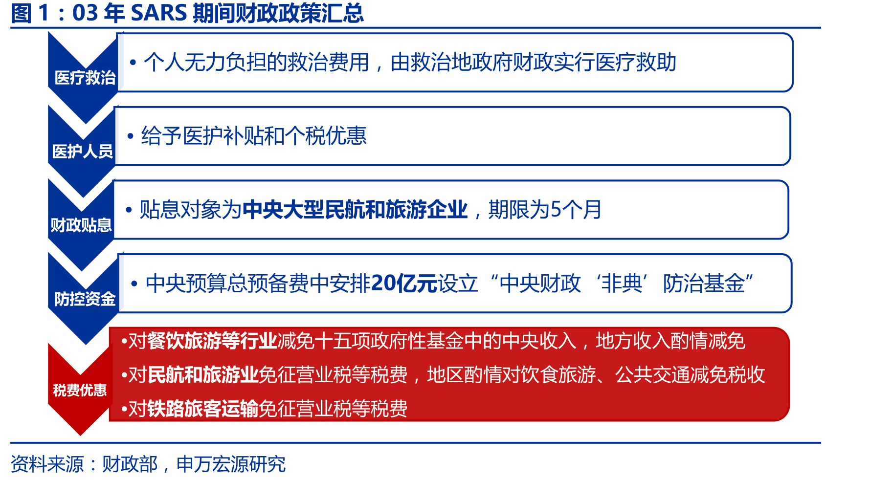 03年SARS期间财政政策汇总