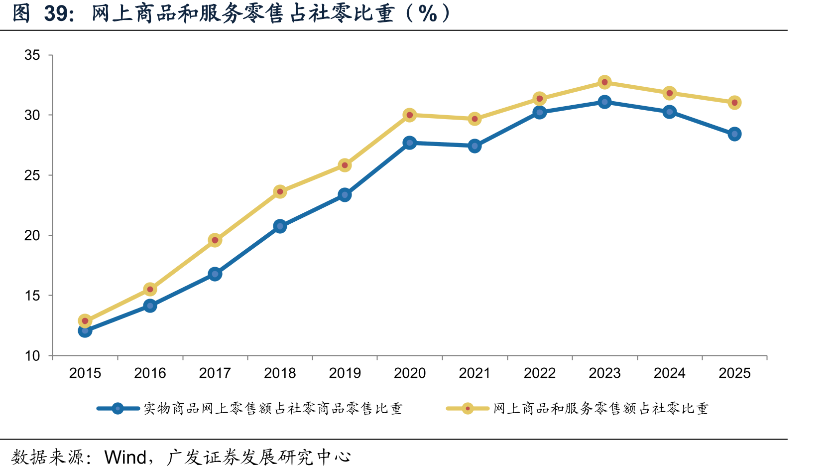 网上商品和服务零售占社零比重（%）