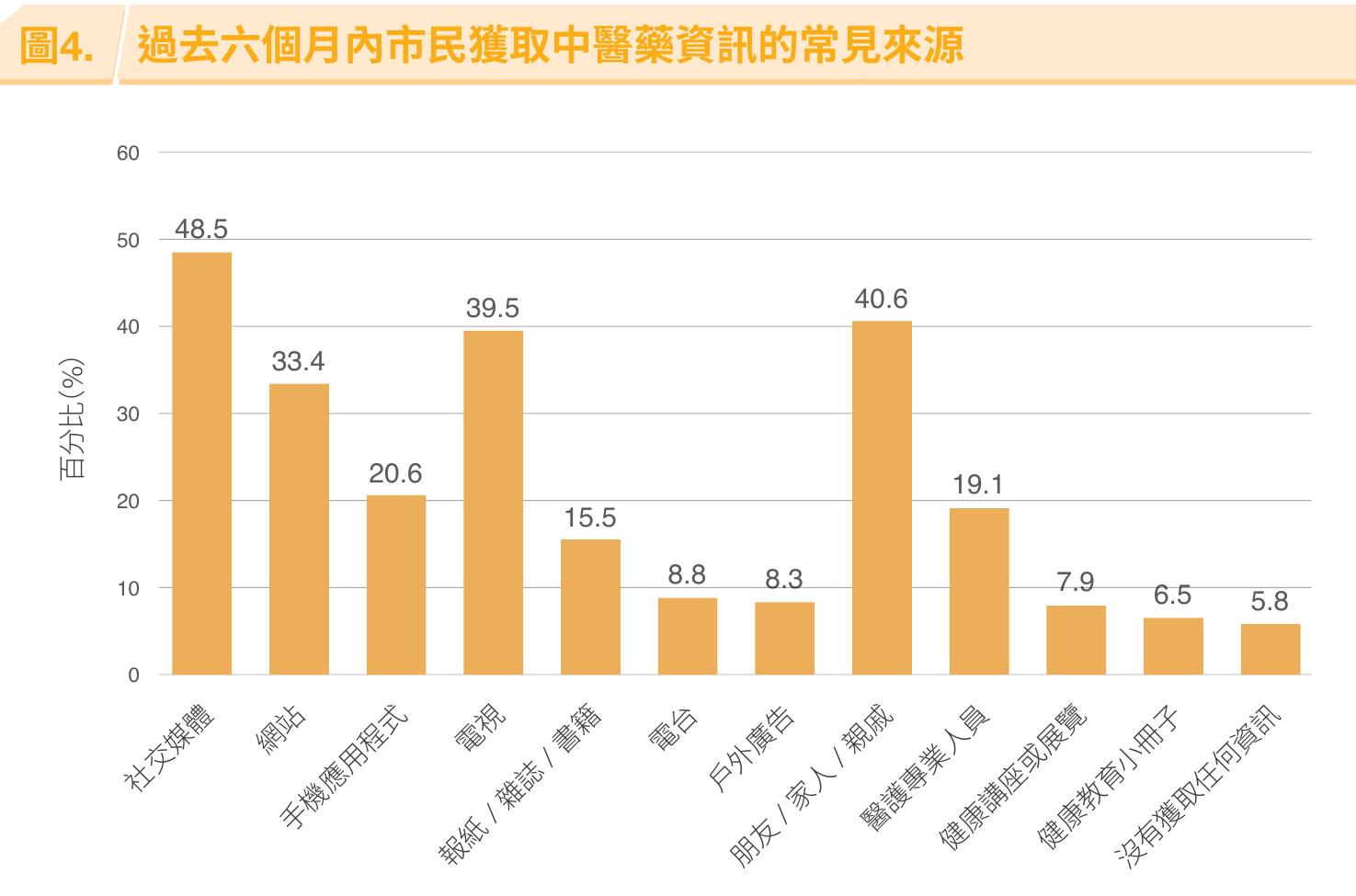 過去六个月市民獲取中醫药資讯的三大主要來源（按年龄層劃分）_第5页