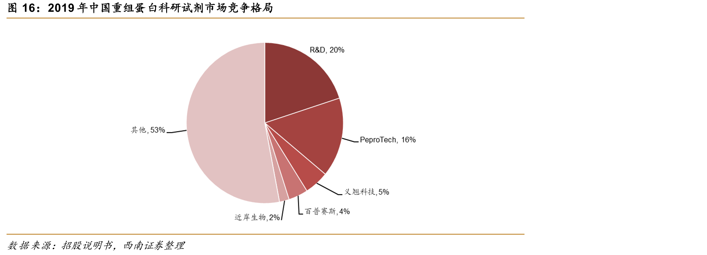 2019年中国重组蛋白科研试剂市场竞争格局