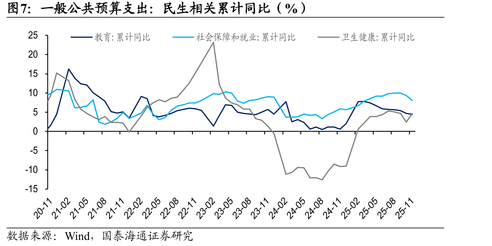 国有土地使用权出让收入：累计和当月同比（%）_第4页