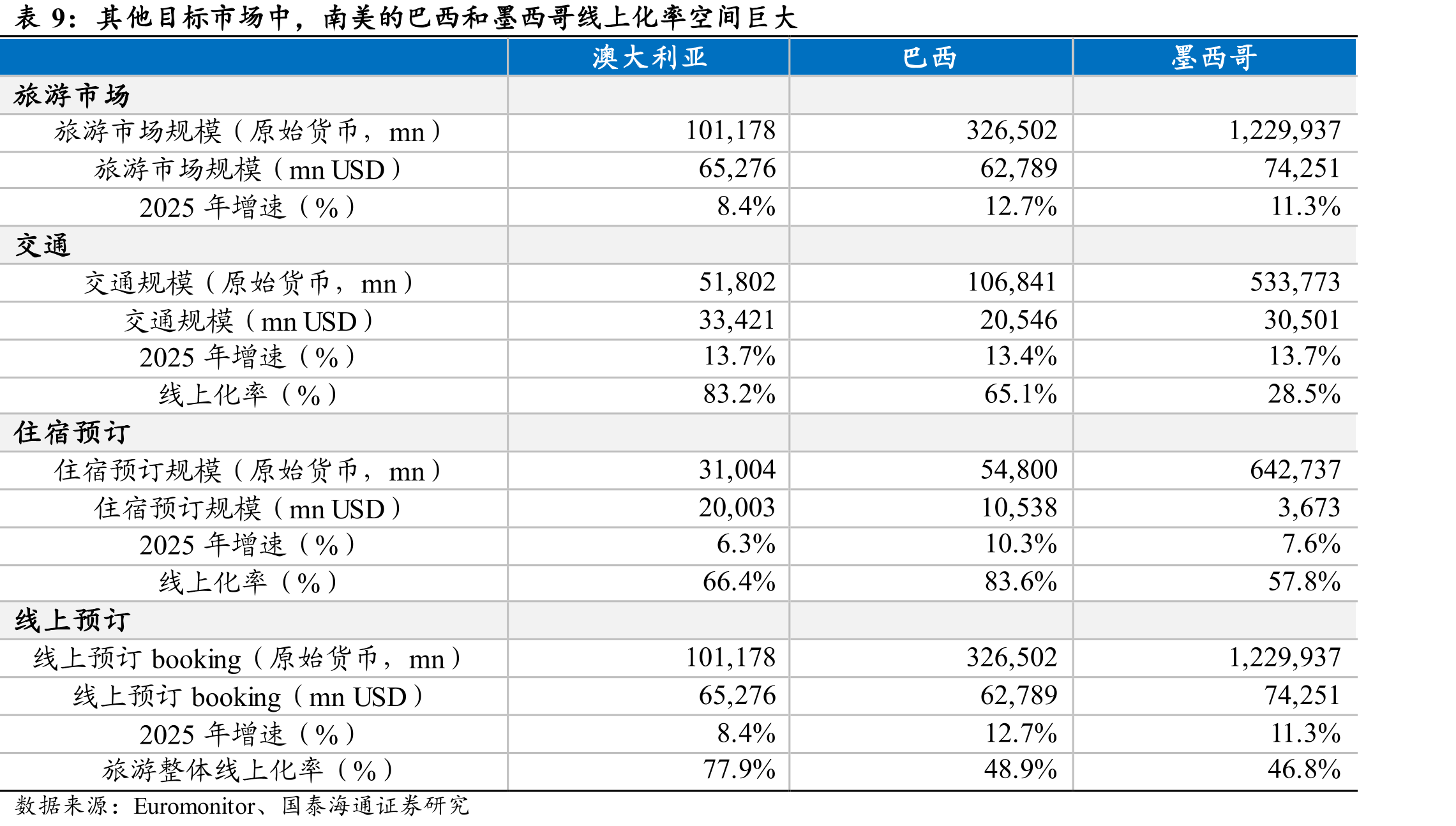 全球主要OTA平台4月MAU出现明显增速放缓_第2页