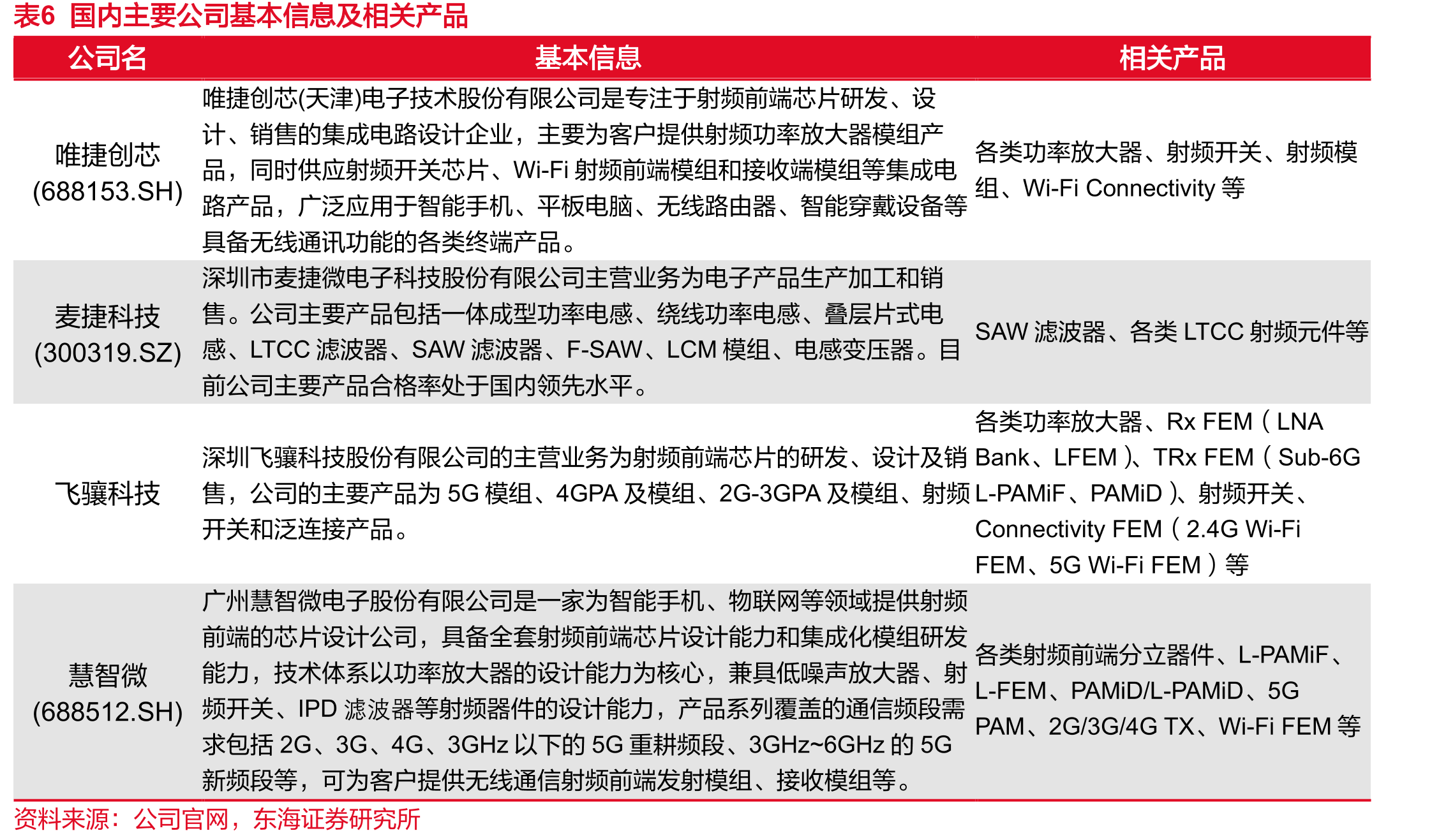 图532019-2026E年全球射频功率放大器市场预测（百_第5页