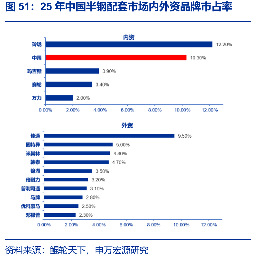 25年中国半钢配套市场内外资品牌市占率
