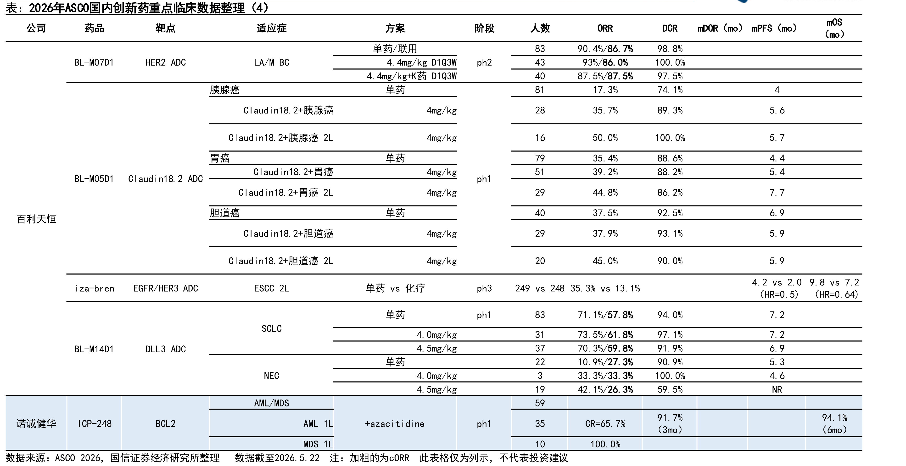 2026年ASCO国内创新药重点临床数据整理（4）