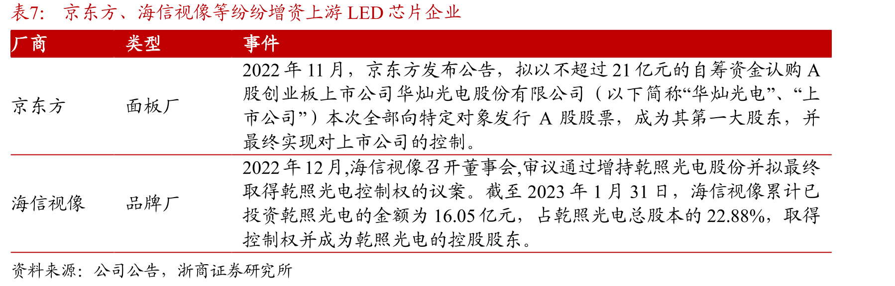 兆驰晶显逐步布局Mini/MicroLED显示市场_第4页
