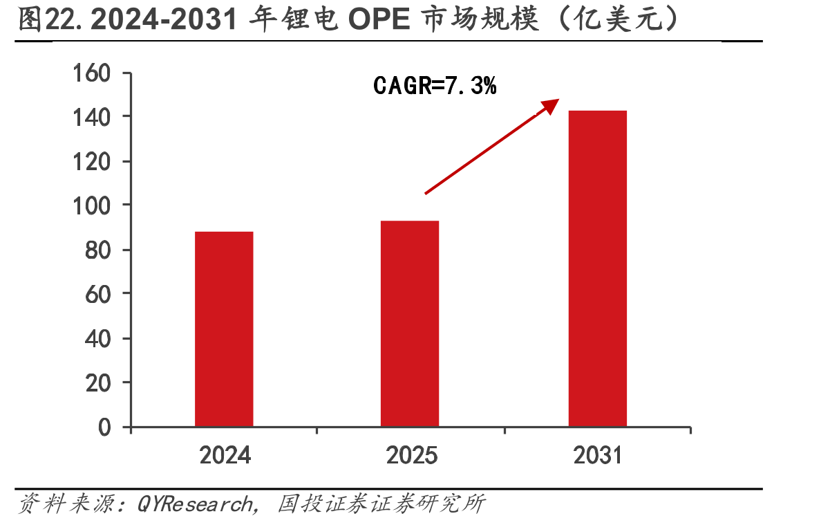 图22.2024-2031年锂电OPE市场规模（亿美元）
