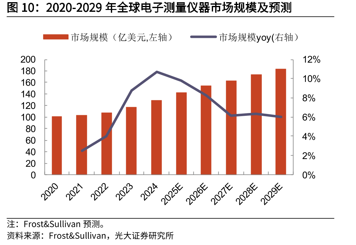 2020-2029年全球电子测量仪器市场规模及预测