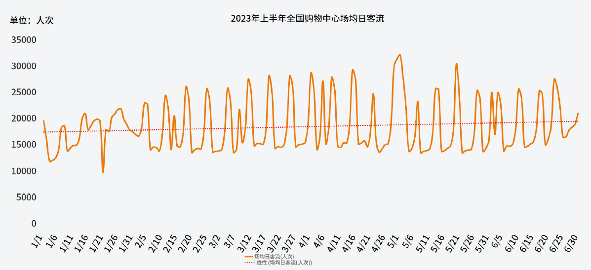 2023年上半年全国购物中心场均日客流