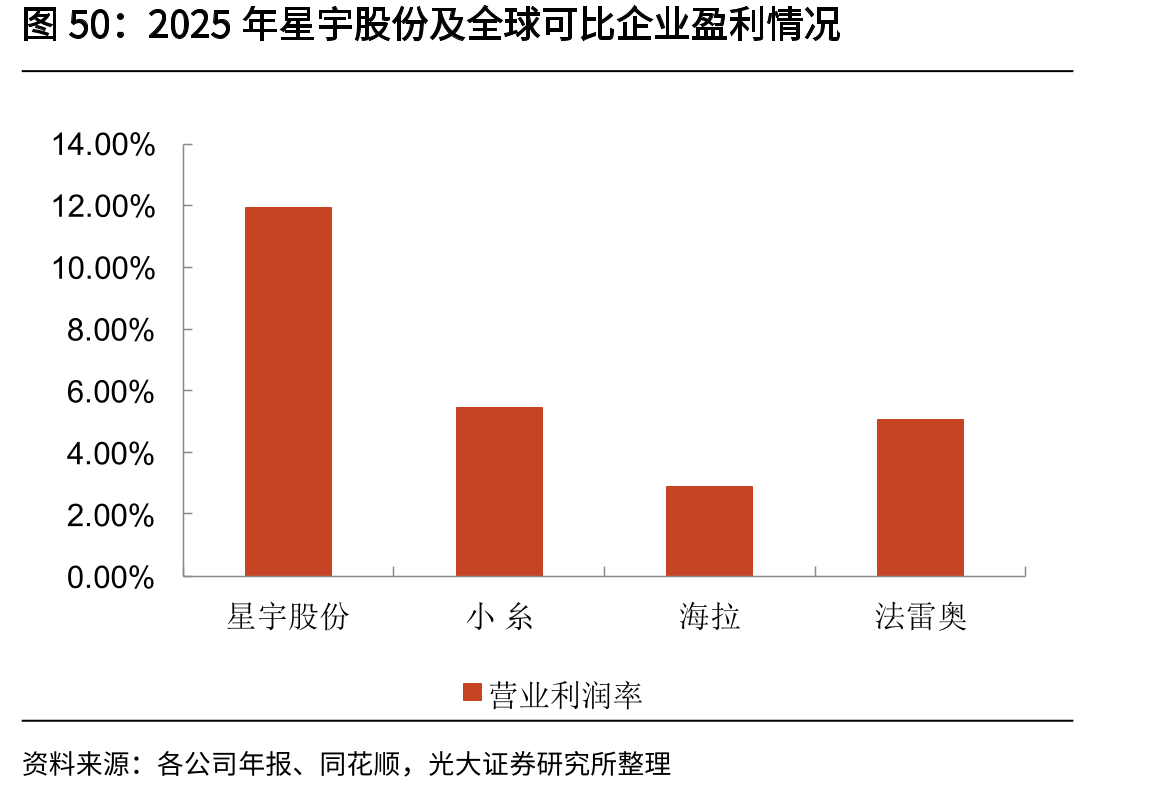 2025年星宇股份及全球可比企业盈利情况