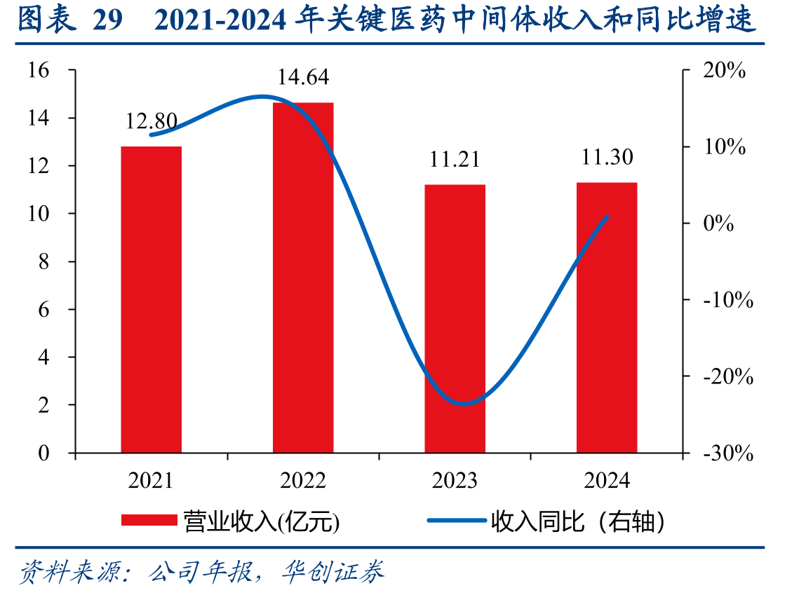 图表292021-2024年关键医药中间体收入和同比增速