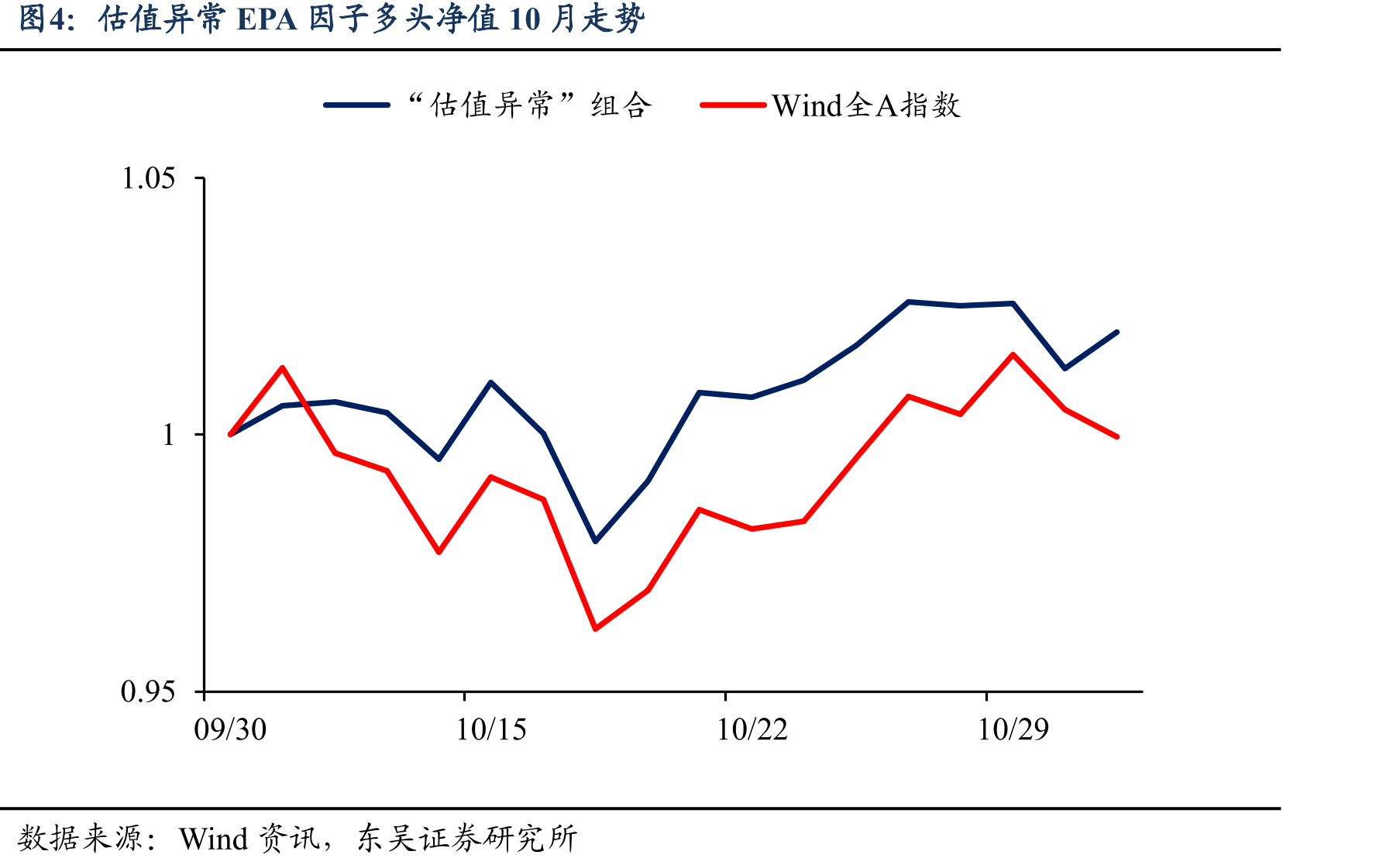 估值偏离EPD因子5分组及多空对冲净值走势（2010/02-2025/10）_第3页