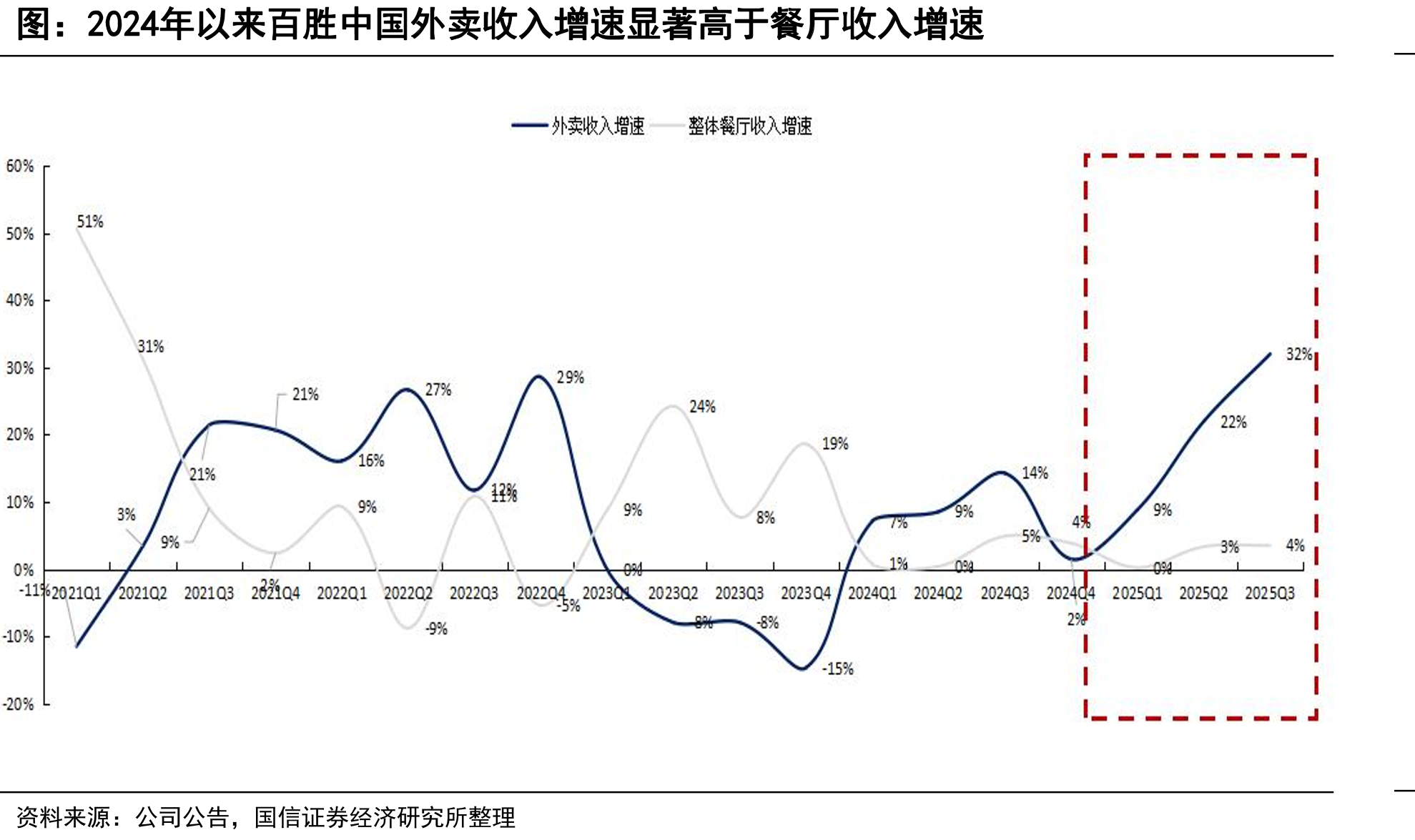 2024年以来百胜中国外卖收入增速显著高于餐厅收入增速
