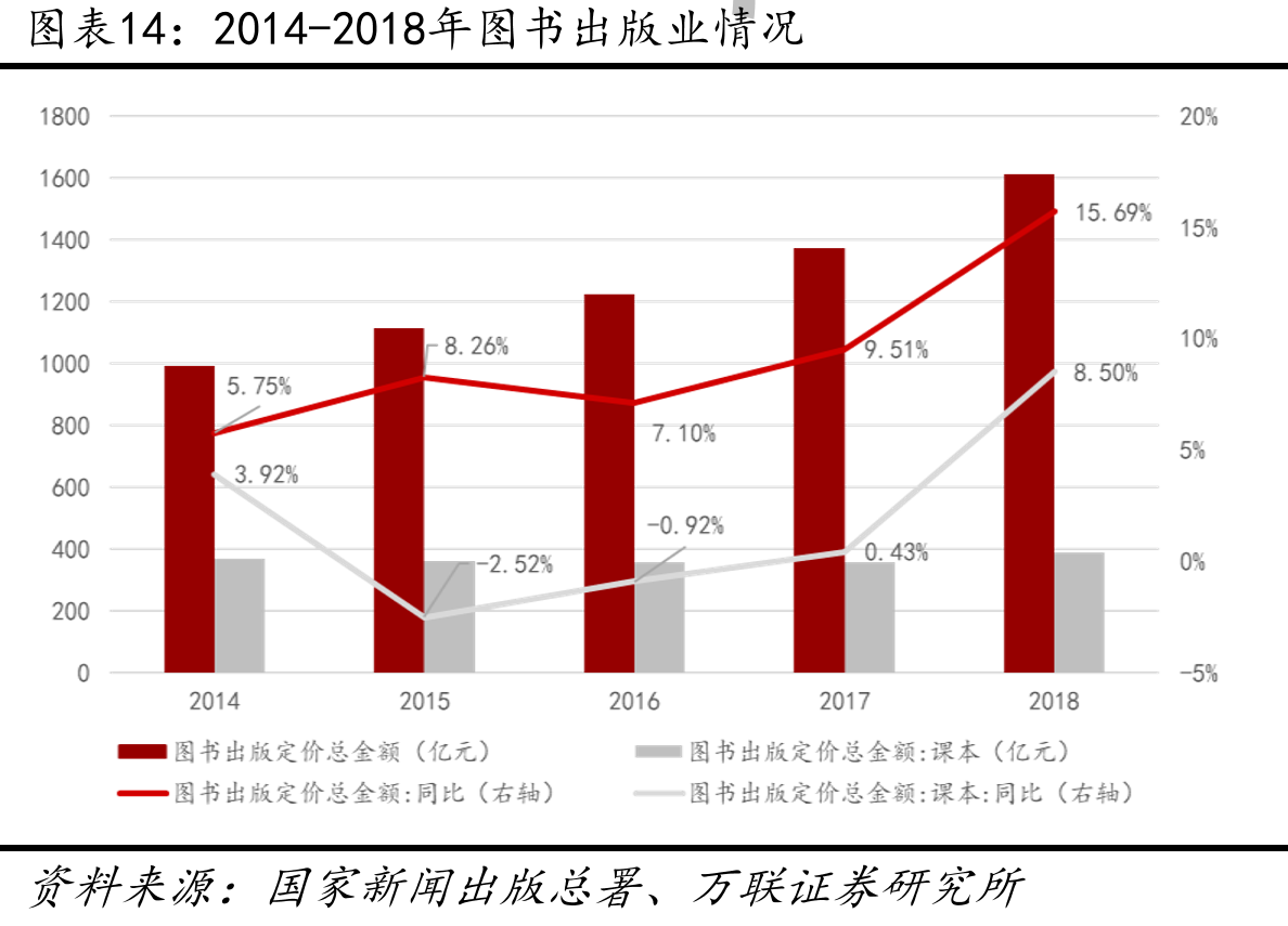 2014-2018年图书出版业情况