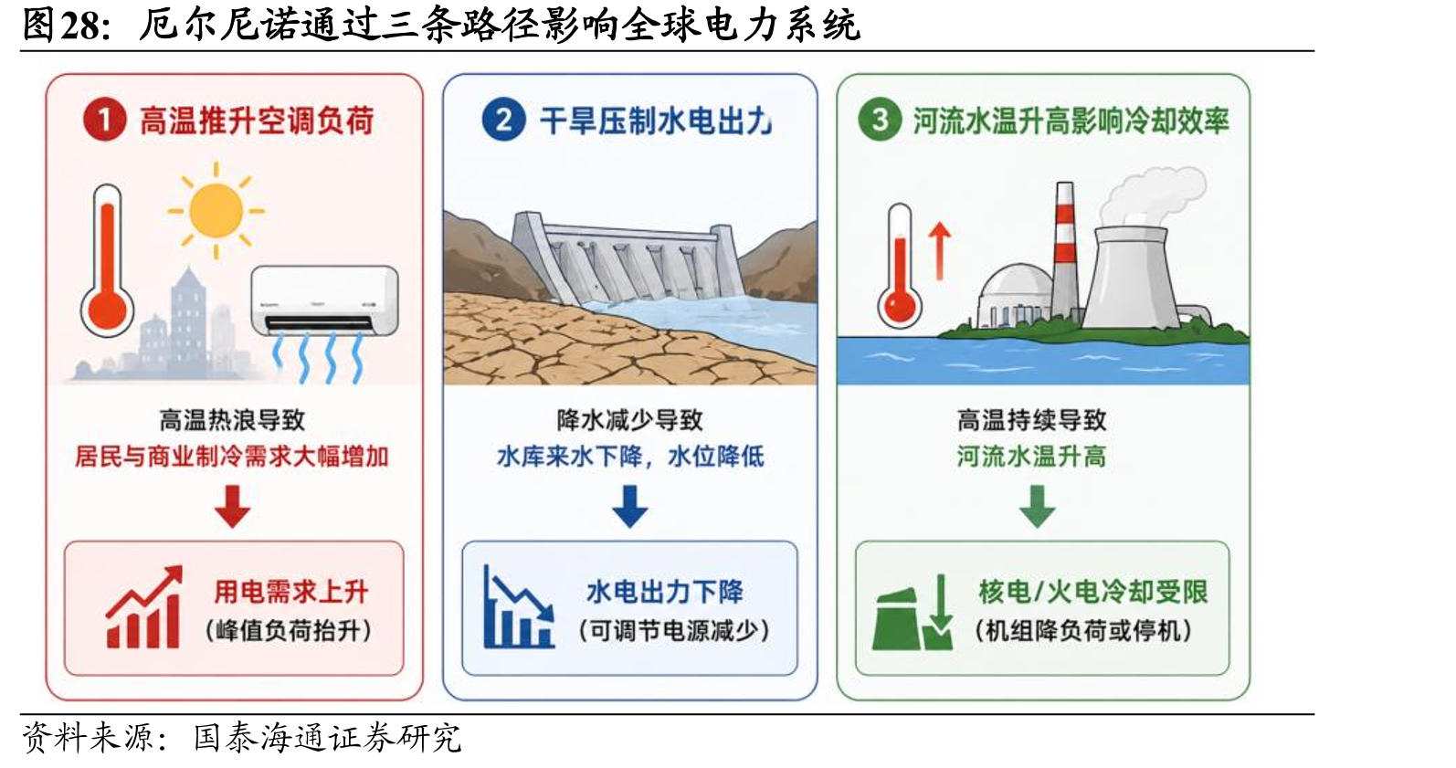 厄尔尼诺通过三条路径影响全球电力系统