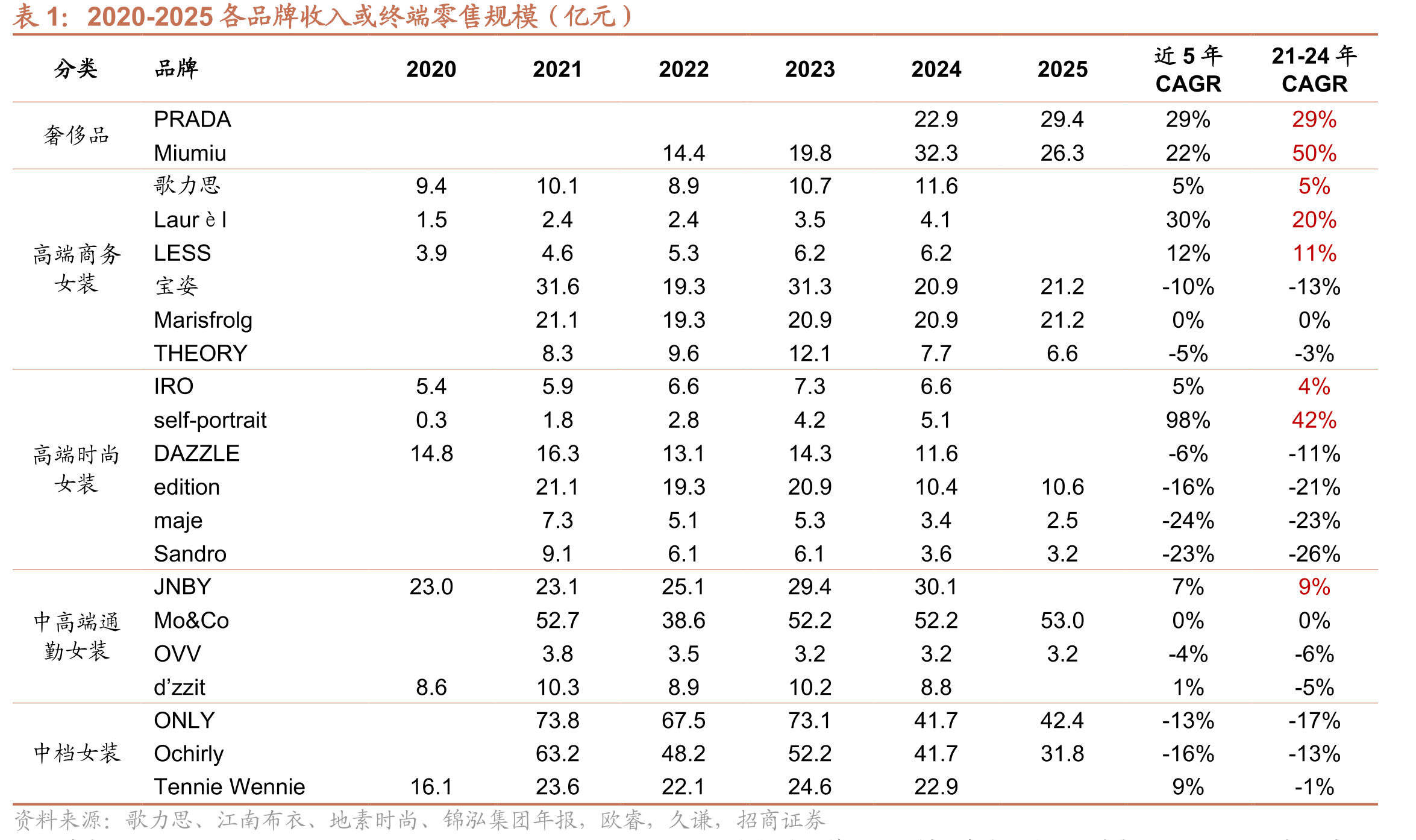 2020-2025各品牌收入或终端零售规模（亿元）