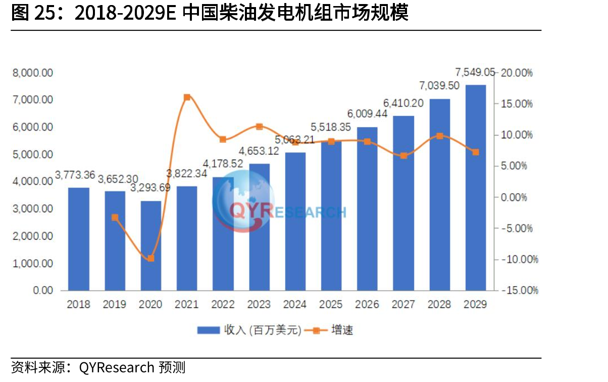 2018-2029E中国柴油发电机组市场规模