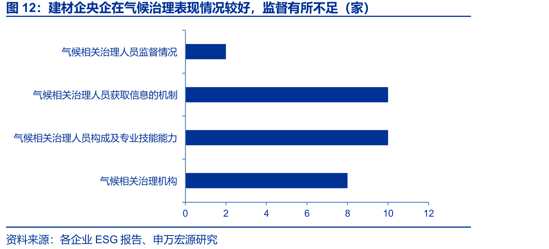 建材企央企在气候治理表现情况较好，监督有所不足（家）