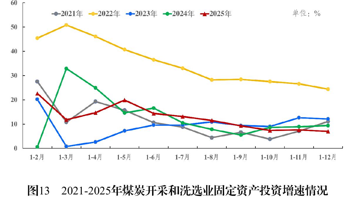 图13 2021-2025年煤炭开采和洗选业固定资产投资增速情况