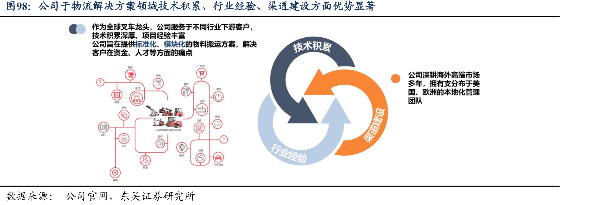 叉车无人化的技术迭代和商业模式预测：向去集成化发展、向中小企业渗透_第4页