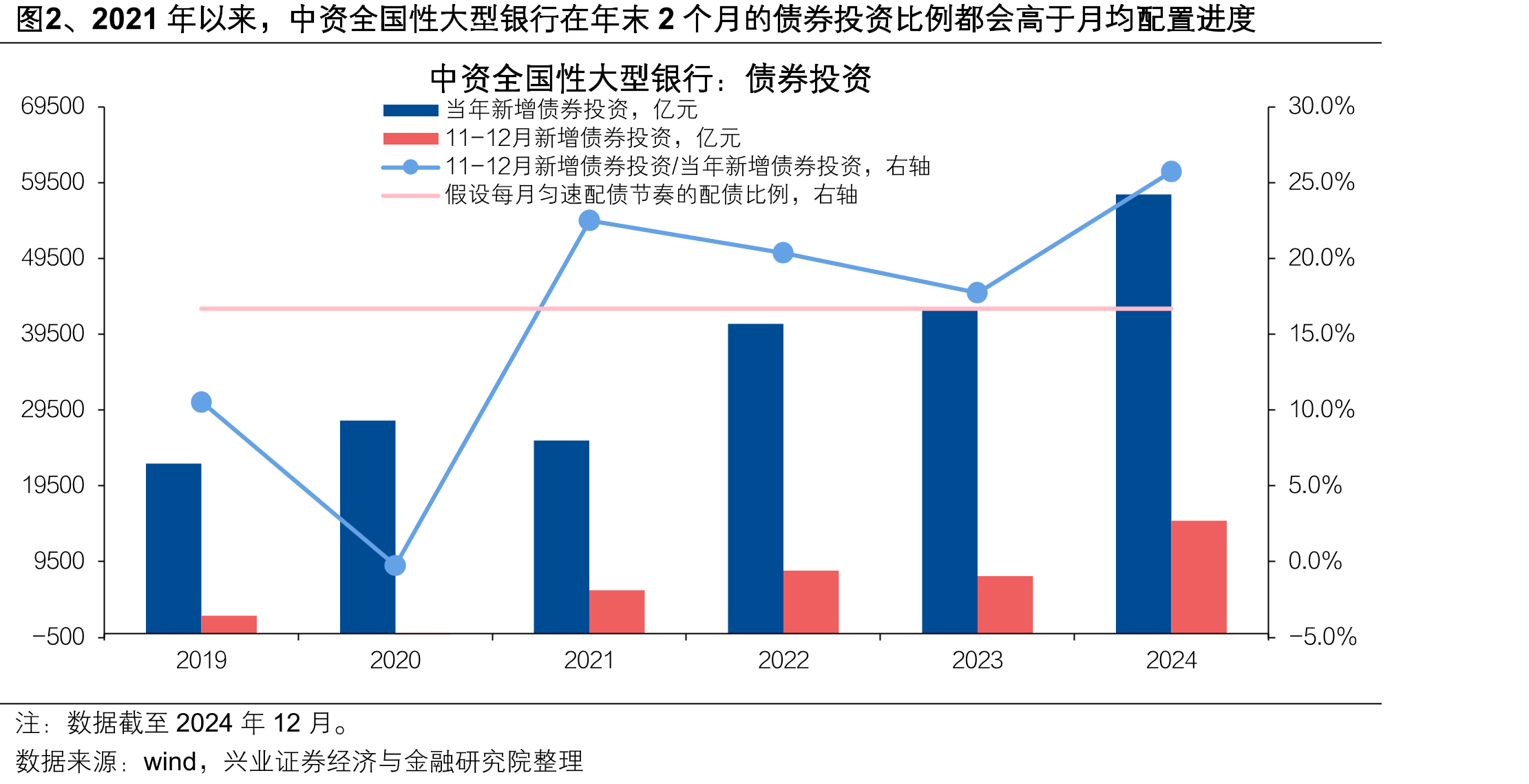 图2、2021年以来，中资全国性大型银行在年末2个月的债券投资比例都会高于月均配置进度