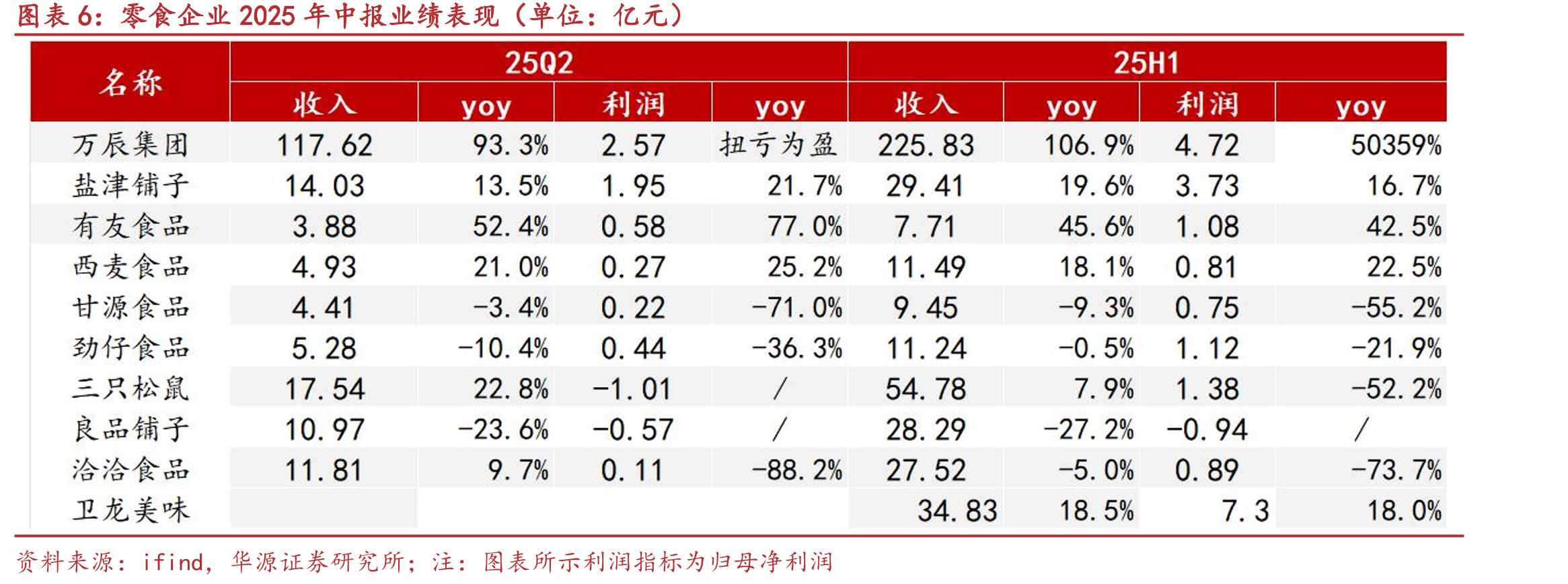 乳制品上游牧场2025年半年度收入利润表现（单位：亿元）_第5页