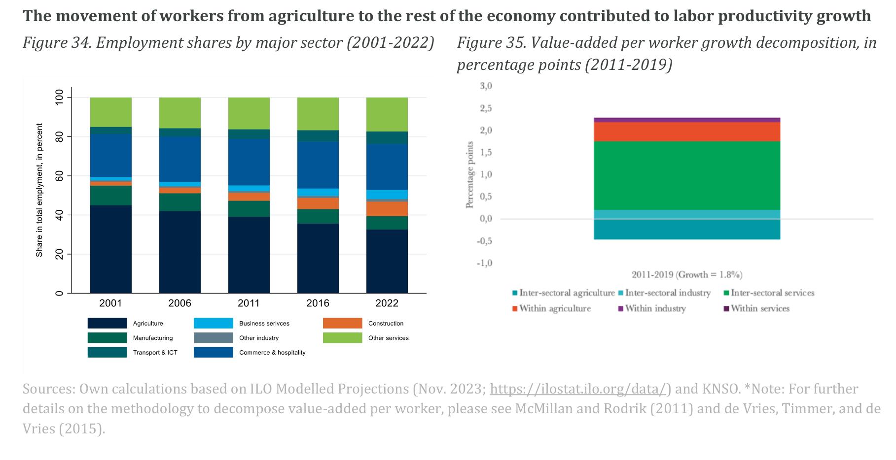 Figure 34： . Employment shares by major sector (2001-2022)