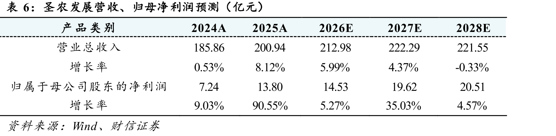 2025年实施的股权激励计划解除限售安排及公司层面业绩考核目标_第4页