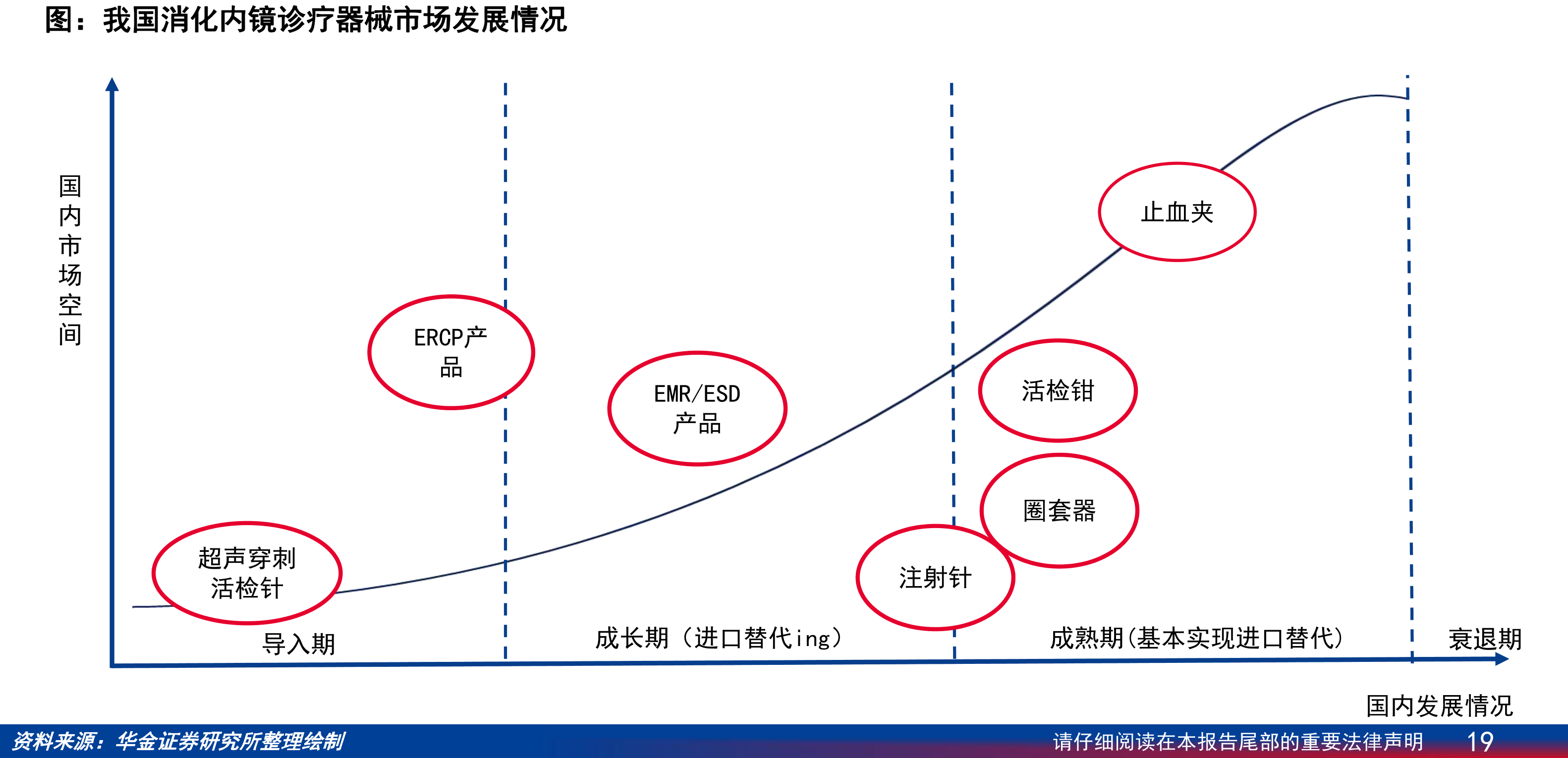 EMR/ESD类南微医学和安杰思全球市占率情况_第3页