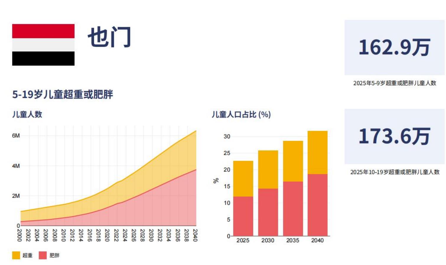 表3.32025年和2040年高BMI导致的5-19岁儿童高血糖（糖尿病的早期征兆）人数_第3页