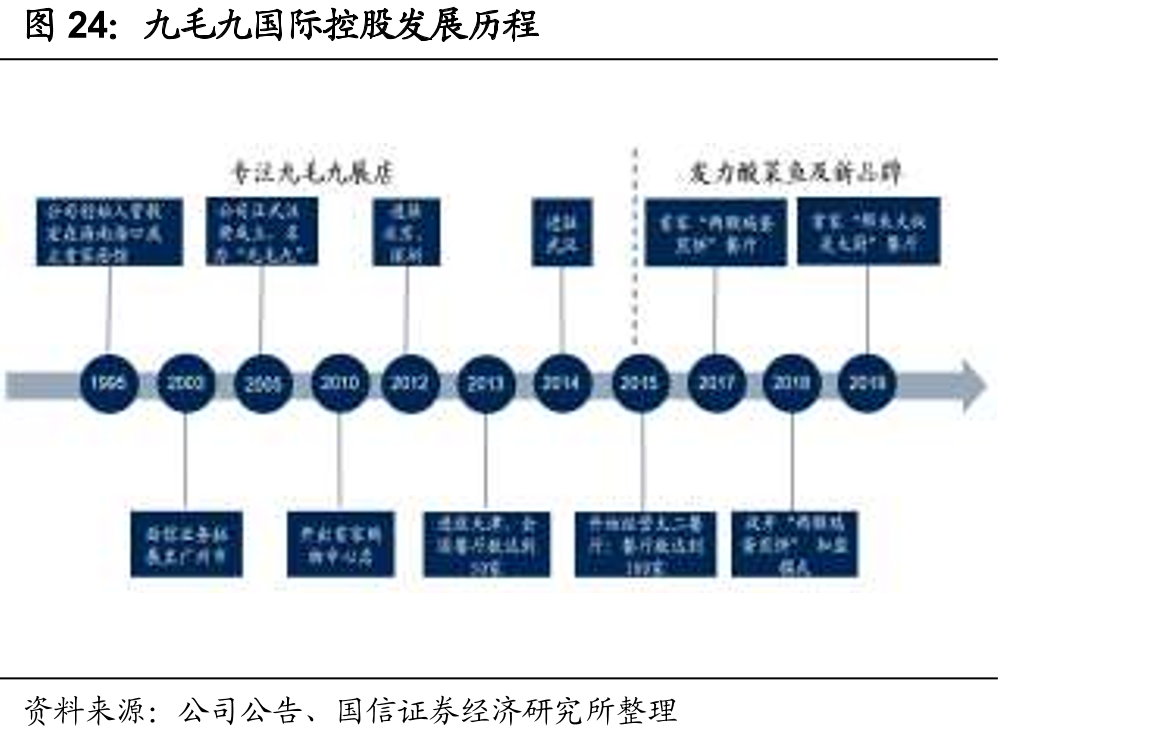九毛九国际控股发展历程