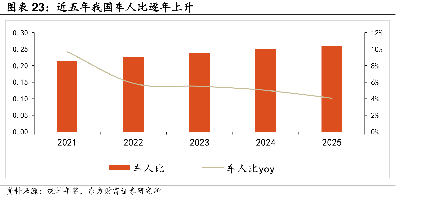 近五年我国车人比逐年上升