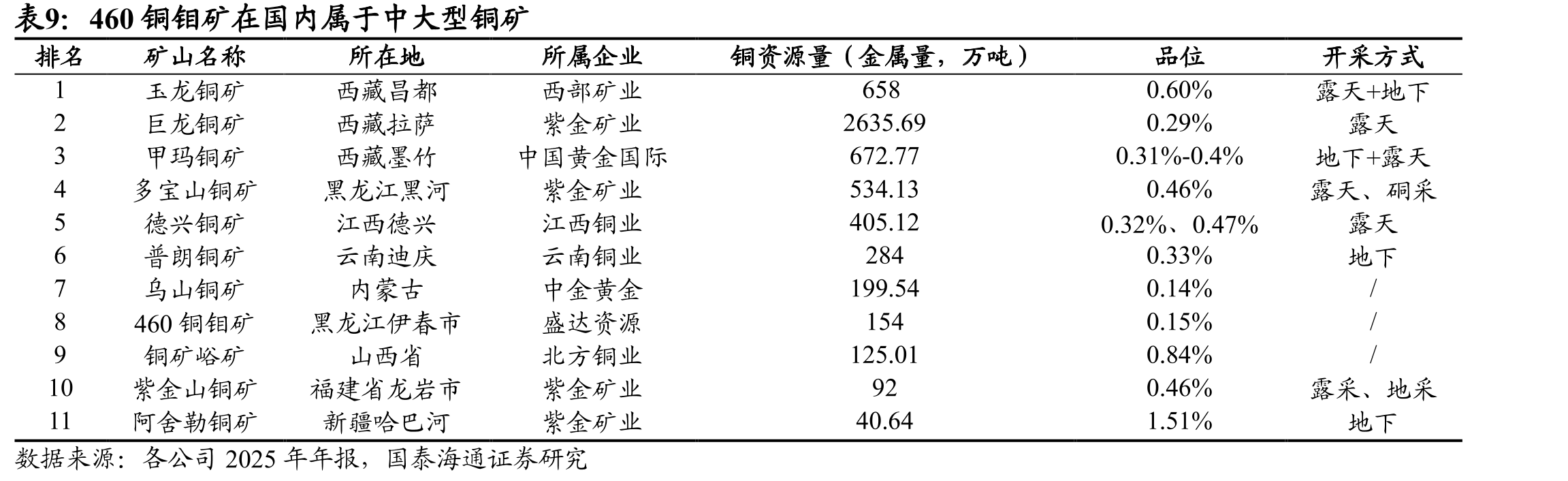 460铜钼矿在国内属于中大型铜矿