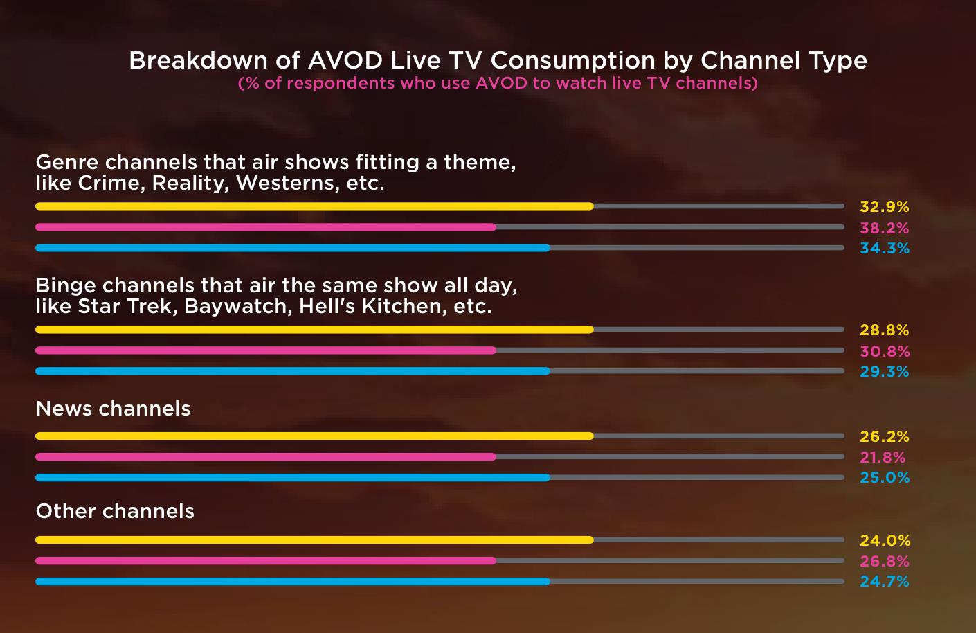 Breakdown of AVOD Live TV Consumption by Channel Type