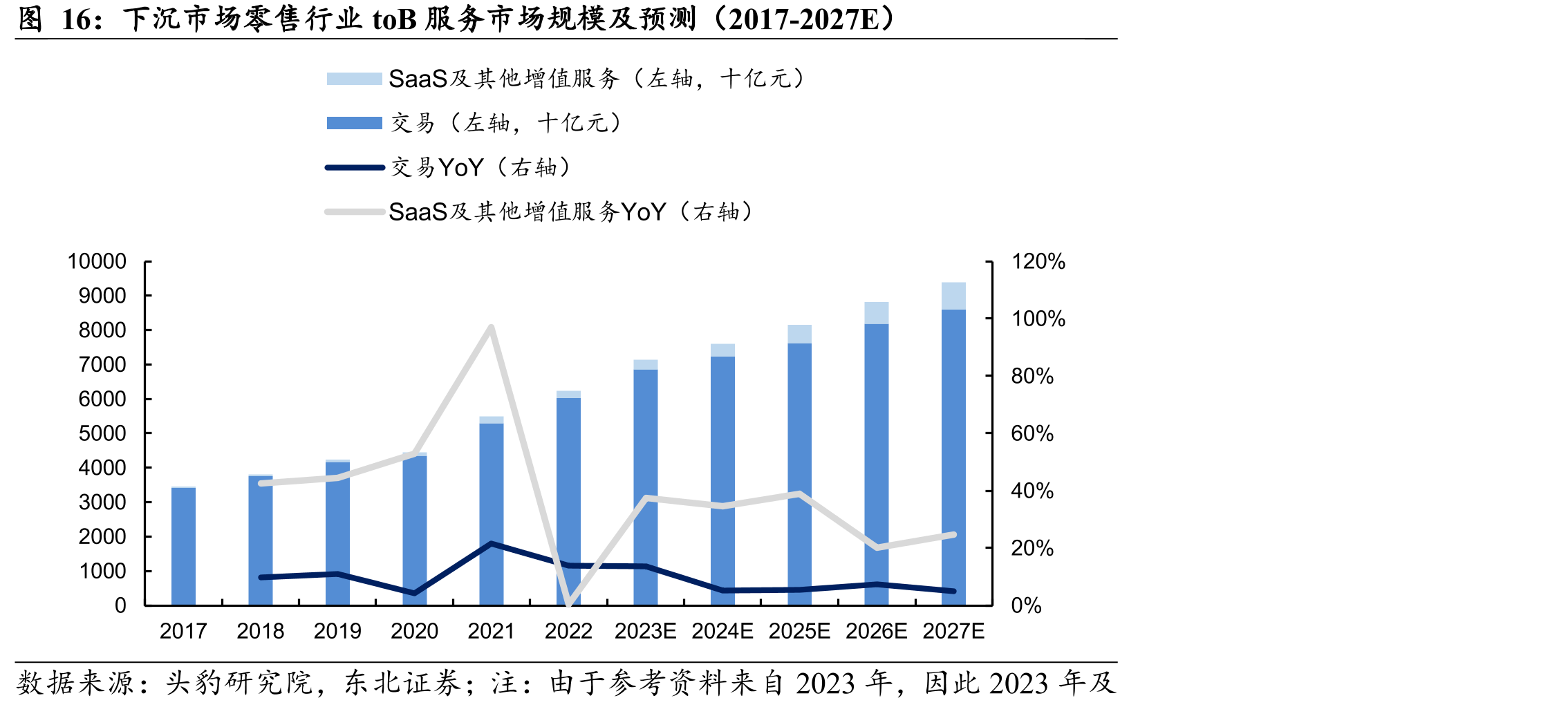 下沉市场零售行业toB服务市场规模及预测（2017-2027E）