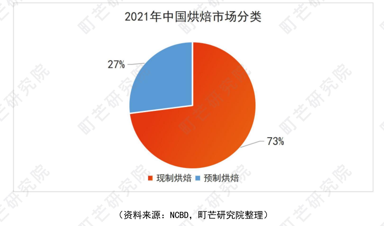 2021年全各省烘焙门店数量规模T0P10（单位：方家）_第2页