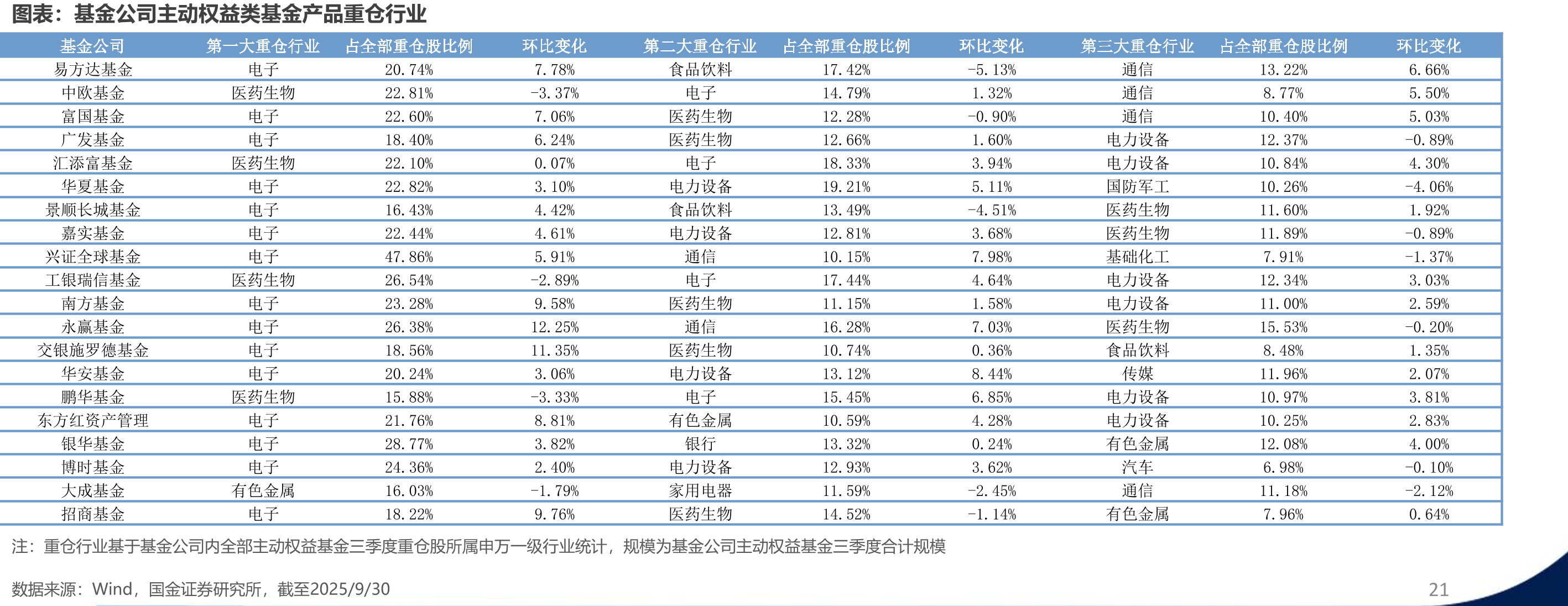 FOF持仓占比前20的主动权益类基金_第5页