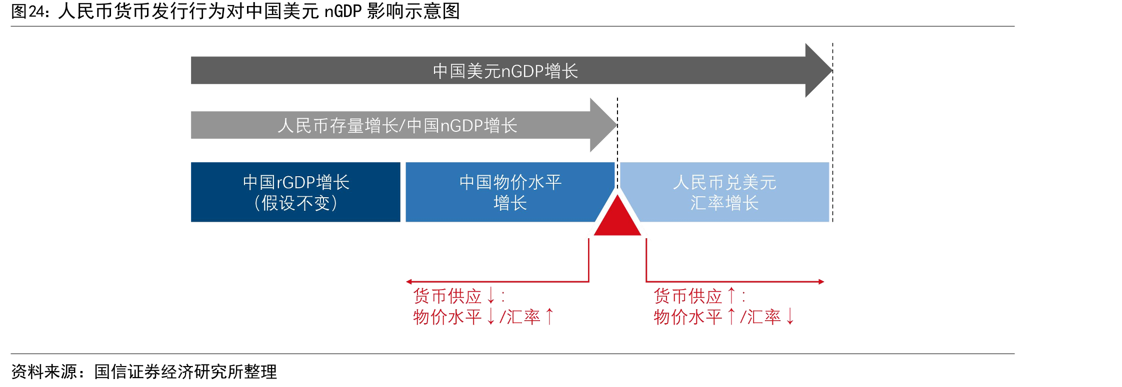 人民币货币发行行为对中国美元nGDP影响示意图