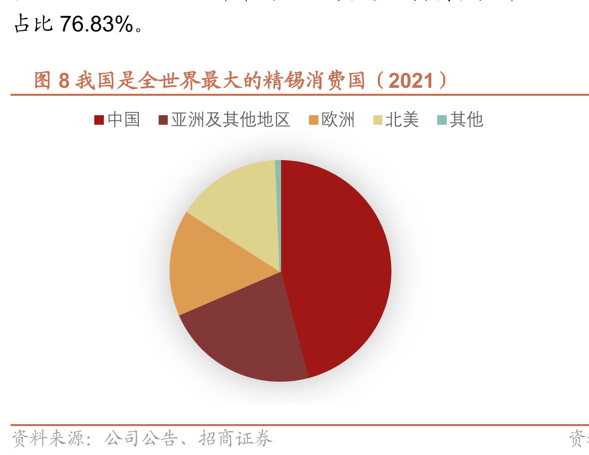 图8我国是全世界最大的精锡消费国（2021）