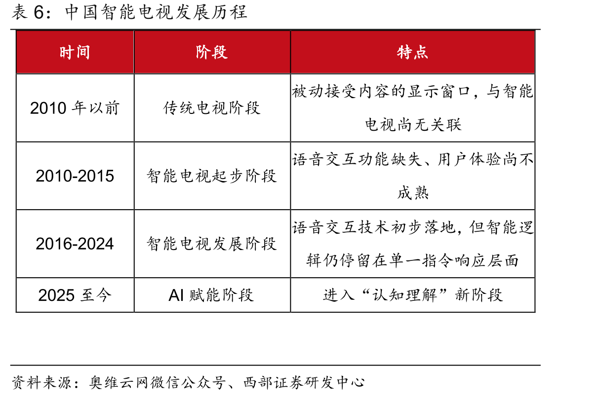 黑电线上和线下销售额和销售量变化（亿元/万台）_第5页