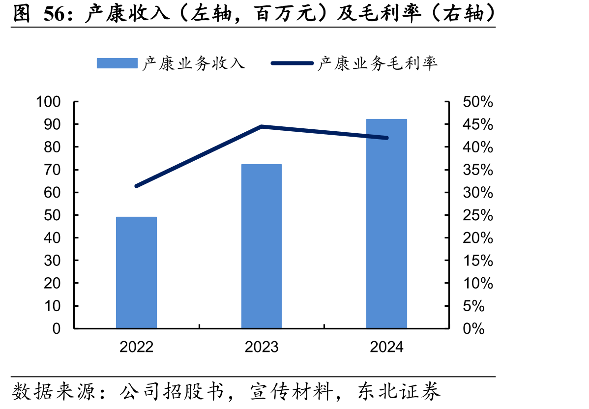 产康收入（左轴，百万元）及毛利率（右轴）