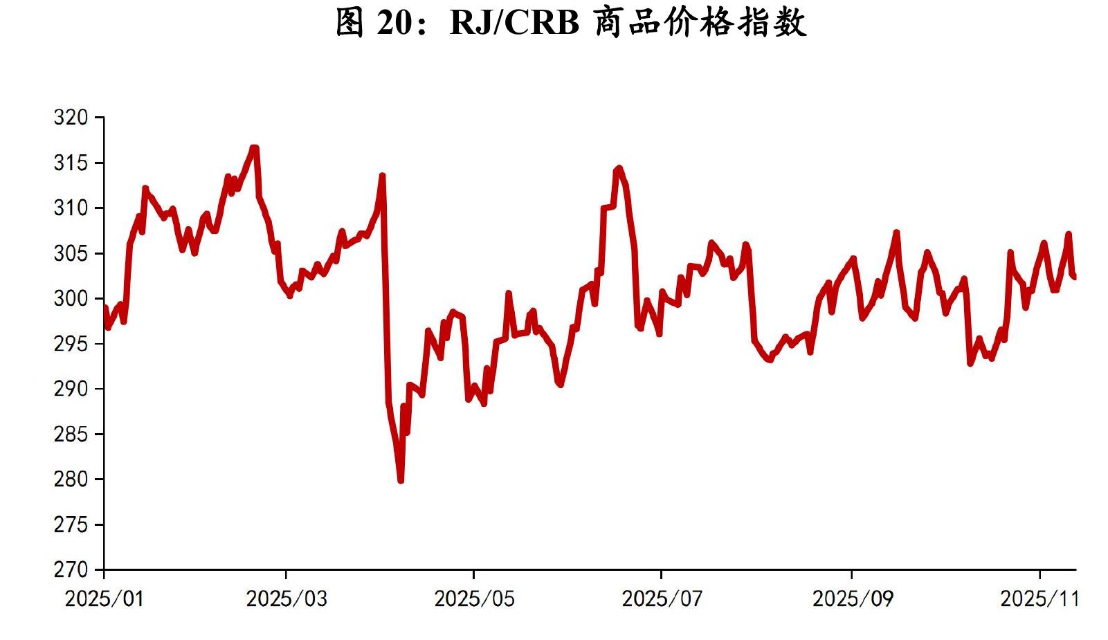 图20：RJ/CRB商品价格指数