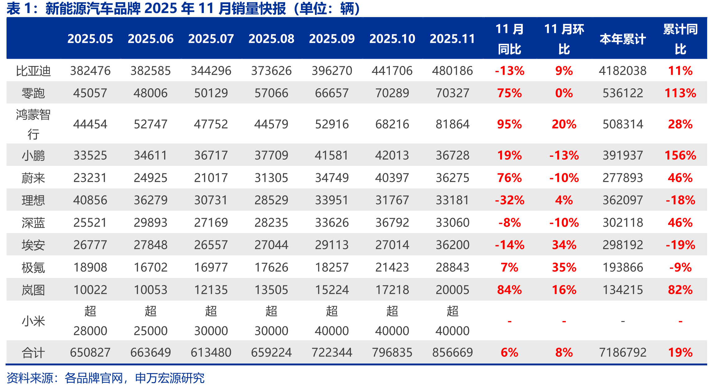 新能源汽车品牌2025年11月销量快报（单位：辆）