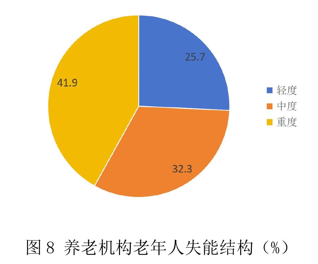 图8养老机构老年人失能结构 (%)