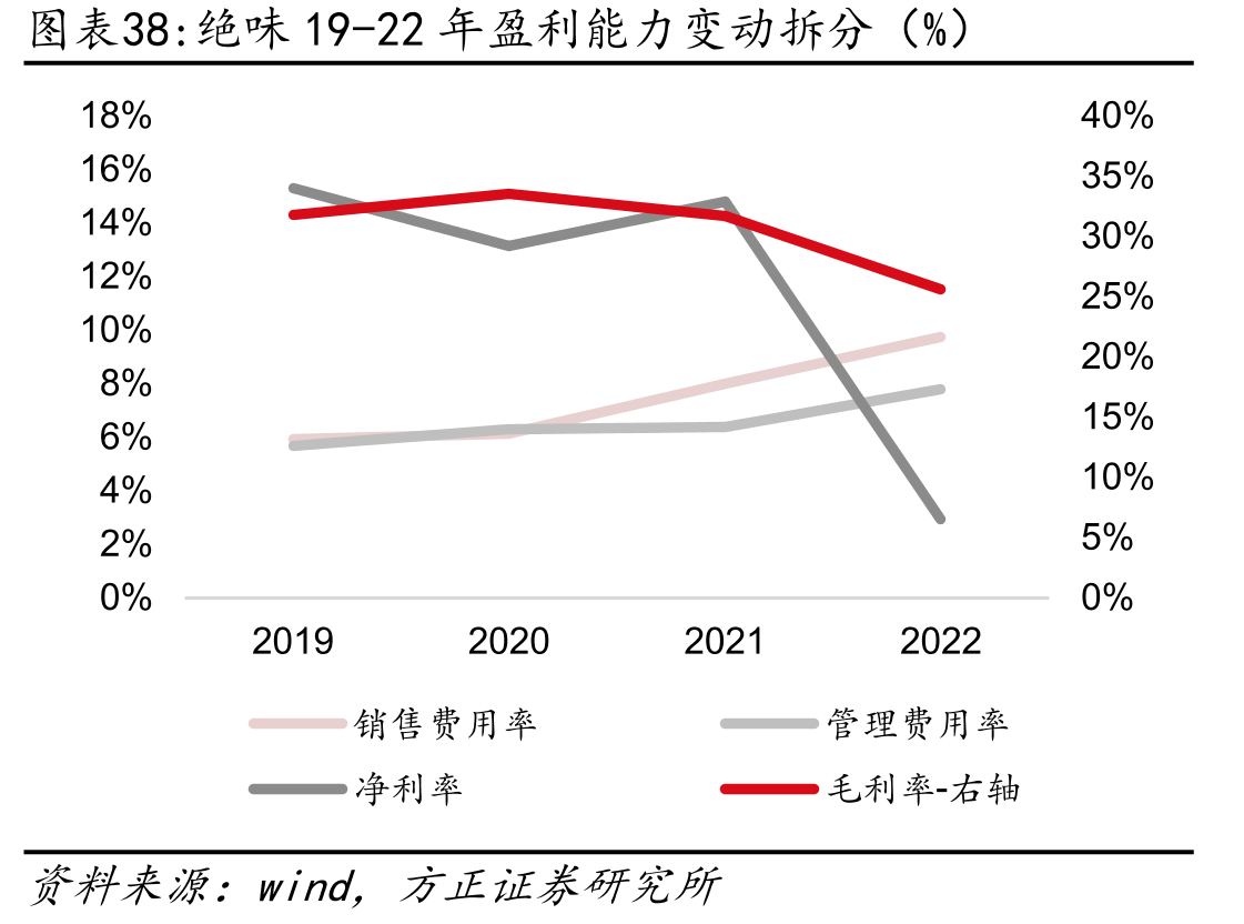 绝味19-22年盈利能力变动拆分（%）