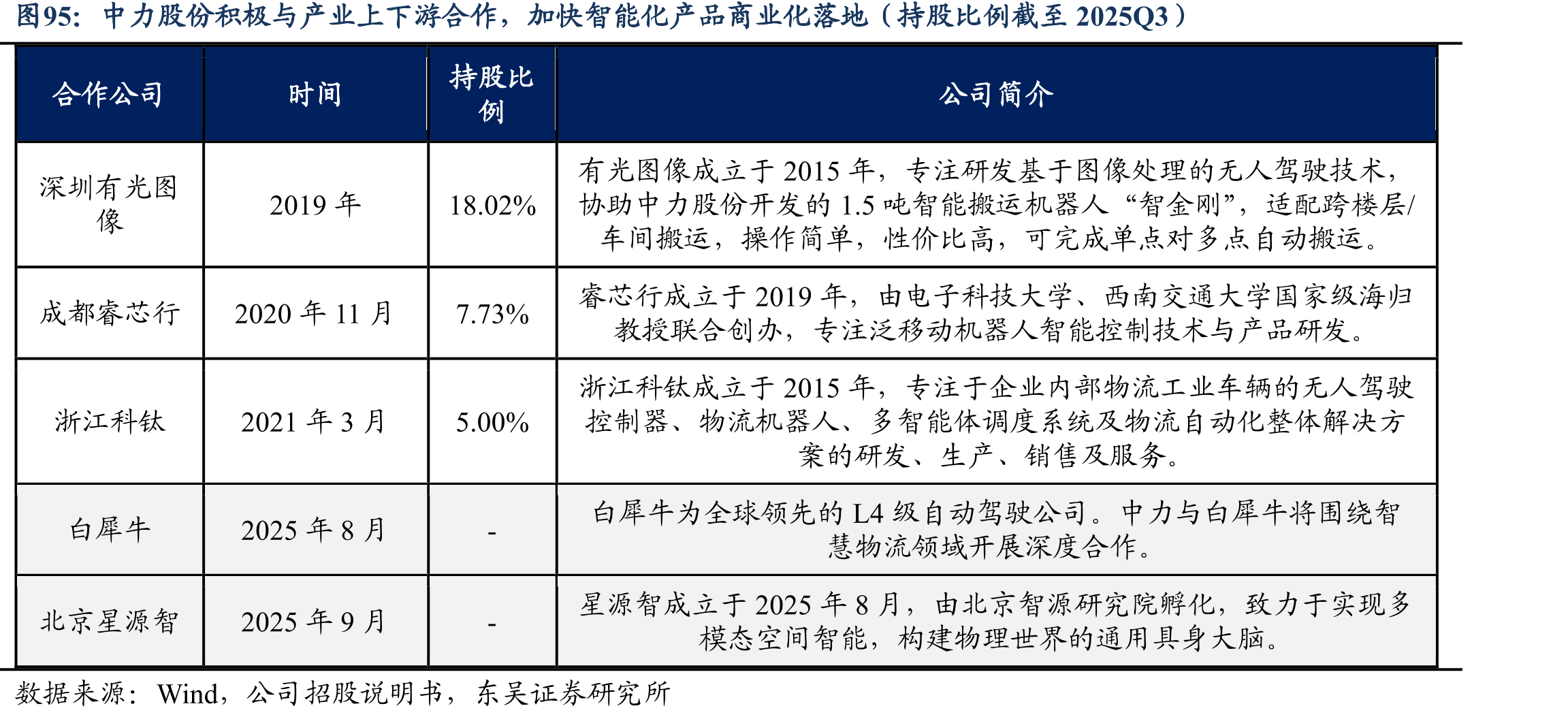 中力股份积极与产业上下游合作，加快智能化产品商业化落地（持股比例截至2025Q3）